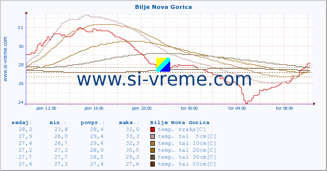 POVPREČJE :: Bilje Nova Gorica :: temp. zraka | vlaga | smer vetra | hitrost vetra | sunki vetra | tlak | padavine | sonce | temp. tal  5cm | temp. tal 10cm | temp. tal 20cm | temp. tal 30cm | temp. tal 50cm :: zadnji dan / 5 minut.