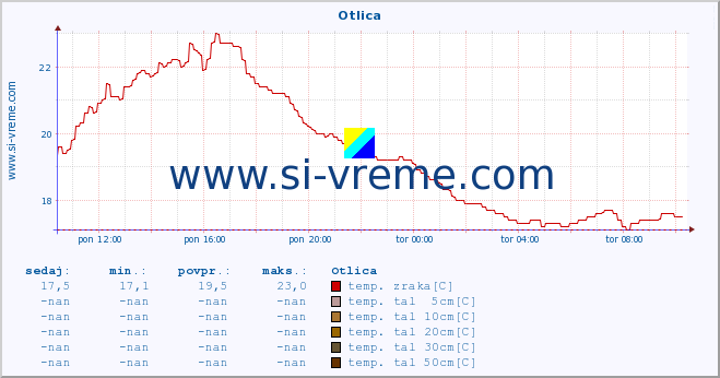 POVPREČJE :: Otlica :: temp. zraka | vlaga | smer vetra | hitrost vetra | sunki vetra | tlak | padavine | sonce | temp. tal  5cm | temp. tal 10cm | temp. tal 20cm | temp. tal 30cm | temp. tal 50cm :: zadnji dan / 5 minut.