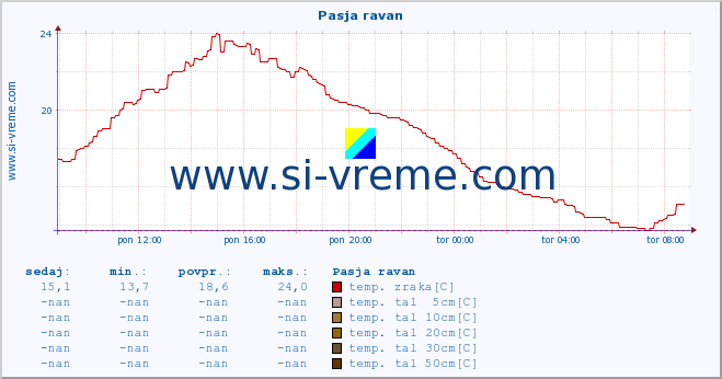 POVPREČJE :: Pasja ravan :: temp. zraka | vlaga | smer vetra | hitrost vetra | sunki vetra | tlak | padavine | sonce | temp. tal  5cm | temp. tal 10cm | temp. tal 20cm | temp. tal 30cm | temp. tal 50cm :: zadnji dan / 5 minut.