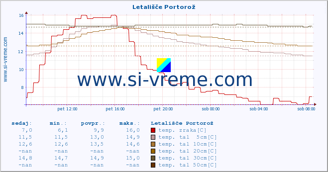 POVPREČJE :: Letališče Portorož :: temp. zraka | vlaga | smer vetra | hitrost vetra | sunki vetra | tlak | padavine | sonce | temp. tal  5cm | temp. tal 10cm | temp. tal 20cm | temp. tal 30cm | temp. tal 50cm :: zadnji dan / 5 minut.