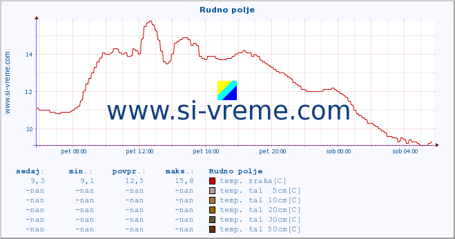 POVPREČJE :: Rudno polje :: temp. zraka | vlaga | smer vetra | hitrost vetra | sunki vetra | tlak | padavine | sonce | temp. tal  5cm | temp. tal 10cm | temp. tal 20cm | temp. tal 30cm | temp. tal 50cm :: zadnji dan / 5 minut.