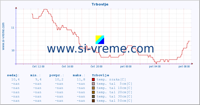 POVPREČJE :: Trbovlje :: temp. zraka | vlaga | smer vetra | hitrost vetra | sunki vetra | tlak | padavine | sonce | temp. tal  5cm | temp. tal 10cm | temp. tal 20cm | temp. tal 30cm | temp. tal 50cm :: zadnji dan / 5 minut.