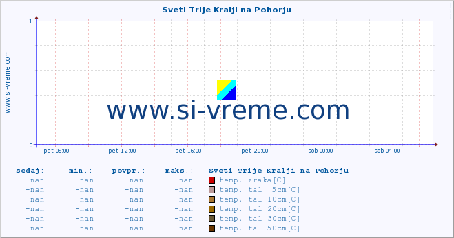 POVPREČJE :: Sveti Trije Kralji na Pohorju :: temp. zraka | vlaga | smer vetra | hitrost vetra | sunki vetra | tlak | padavine | sonce | temp. tal  5cm | temp. tal 10cm | temp. tal 20cm | temp. tal 30cm | temp. tal 50cm :: zadnji dan / 5 minut.