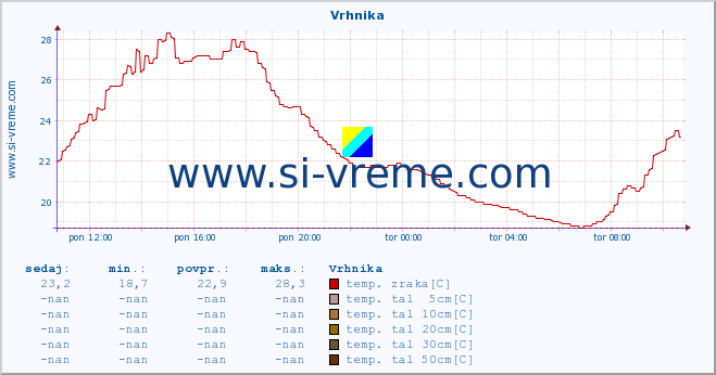 POVPREČJE :: Vrhnika :: temp. zraka | vlaga | smer vetra | hitrost vetra | sunki vetra | tlak | padavine | sonce | temp. tal  5cm | temp. tal 10cm | temp. tal 20cm | temp. tal 30cm | temp. tal 50cm :: zadnji dan / 5 minut.