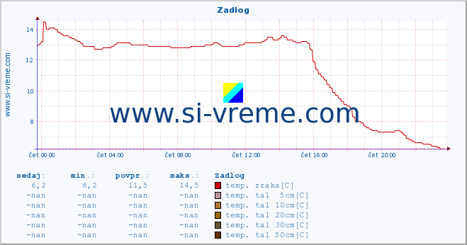 POVPREČJE :: Zadlog :: temp. zraka | vlaga | smer vetra | hitrost vetra | sunki vetra | tlak | padavine | sonce | temp. tal  5cm | temp. tal 10cm | temp. tal 20cm | temp. tal 30cm | temp. tal 50cm :: zadnji dan / 5 minut.