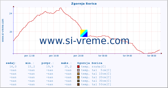 POVPREČJE :: Zgornja Sorica :: temp. zraka | vlaga | smer vetra | hitrost vetra | sunki vetra | tlak | padavine | sonce | temp. tal  5cm | temp. tal 10cm | temp. tal 20cm | temp. tal 30cm | temp. tal 50cm :: zadnji dan / 5 minut.