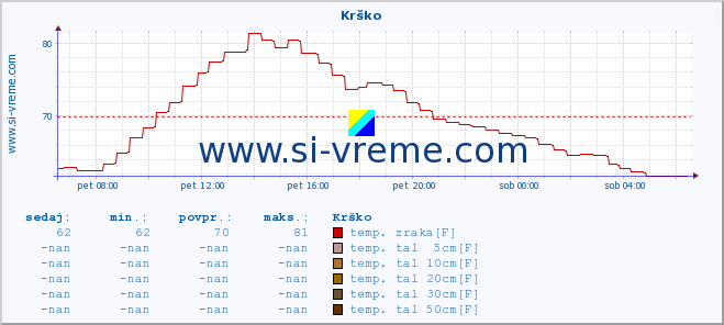 POVPREČJE :: Krško :: temp. zraka | vlaga | smer vetra | hitrost vetra | sunki vetra | tlak | padavine | sonce | temp. tal  5cm | temp. tal 10cm | temp. tal 20cm | temp. tal 30cm | temp. tal 50cm :: zadnji dan / 5 minut.