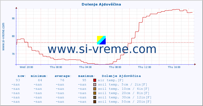  :: Dolenje Ajdovščina :: air temp. | humi- dity | wind dir. | wind speed | wind gusts | air pressure | precipi- tation | sun strength | soil temp. 5cm / 2in | soil temp. 10cm / 4in | soil temp. 20cm / 8in | soil temp. 30cm / 12in | soil temp. 50cm / 20in :: last day / 5 minutes.