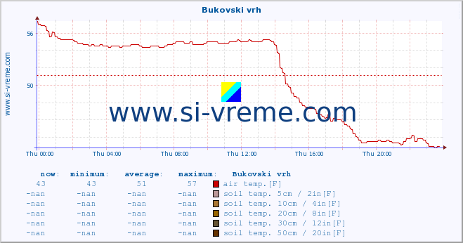  :: Bukovski vrh :: air temp. | humi- dity | wind dir. | wind speed | wind gusts | air pressure | precipi- tation | sun strength | soil temp. 5cm / 2in | soil temp. 10cm / 4in | soil temp. 20cm / 8in | soil temp. 30cm / 12in | soil temp. 50cm / 20in :: last day / 5 minutes.