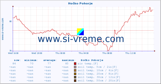  :: Hočko Pohorje :: air temp. | humi- dity | wind dir. | wind speed | wind gusts | air pressure | precipi- tation | sun strength | soil temp. 5cm / 2in | soil temp. 10cm / 4in | soil temp. 20cm / 8in | soil temp. 30cm / 12in | soil temp. 50cm / 20in :: last day / 5 minutes.