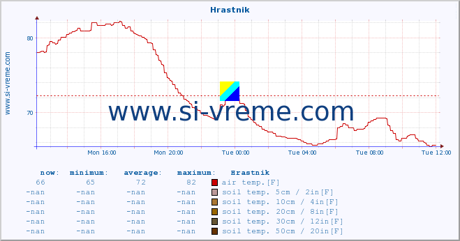  :: Hrastnik :: air temp. | humi- dity | wind dir. | wind speed | wind gusts | air pressure | precipi- tation | sun strength | soil temp. 5cm / 2in | soil temp. 10cm / 4in | soil temp. 20cm / 8in | soil temp. 30cm / 12in | soil temp. 50cm / 20in :: last day / 5 minutes.