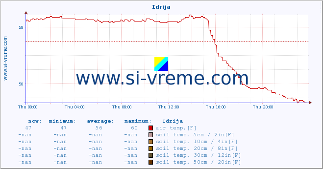  :: Idrija :: air temp. | humi- dity | wind dir. | wind speed | wind gusts | air pressure | precipi- tation | sun strength | soil temp. 5cm / 2in | soil temp. 10cm / 4in | soil temp. 20cm / 8in | soil temp. 30cm / 12in | soil temp. 50cm / 20in :: last day / 5 minutes.