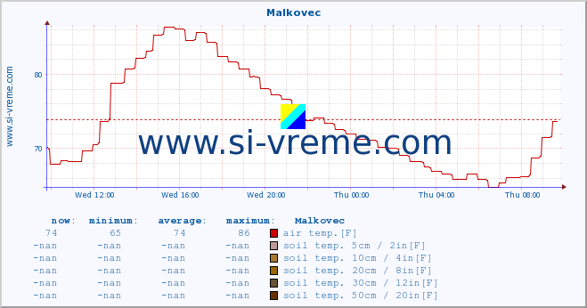  :: Malkovec :: air temp. | humi- dity | wind dir. | wind speed | wind gusts | air pressure | precipi- tation | sun strength | soil temp. 5cm / 2in | soil temp. 10cm / 4in | soil temp. 20cm / 8in | soil temp. 30cm / 12in | soil temp. 50cm / 20in :: last day / 5 minutes.