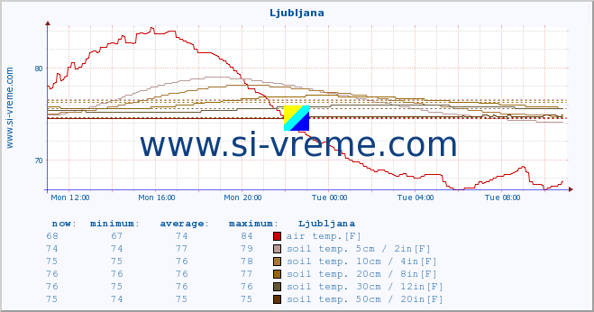  :: Mežica :: air temp. | humi- dity | wind dir. | wind speed | wind gusts | air pressure | precipi- tation | sun strength | soil temp. 5cm / 2in | soil temp. 10cm / 4in | soil temp. 20cm / 8in | soil temp. 30cm / 12in | soil temp. 50cm / 20in :: last day / 5 minutes.