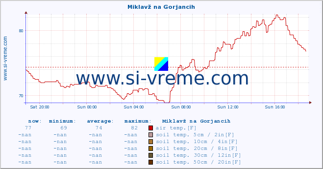  :: Miklavž na Gorjancih :: air temp. | humi- dity | wind dir. | wind speed | wind gusts | air pressure | precipi- tation | sun strength | soil temp. 5cm / 2in | soil temp. 10cm / 4in | soil temp. 20cm / 8in | soil temp. 30cm / 12in | soil temp. 50cm / 20in :: last day / 5 minutes.