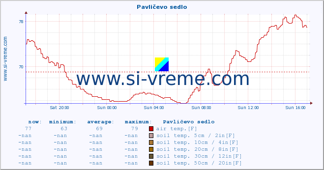  :: Pavličevo sedlo :: air temp. | humi- dity | wind dir. | wind speed | wind gusts | air pressure | precipi- tation | sun strength | soil temp. 5cm / 2in | soil temp. 10cm / 4in | soil temp. 20cm / 8in | soil temp. 30cm / 12in | soil temp. 50cm / 20in :: last day / 5 minutes.