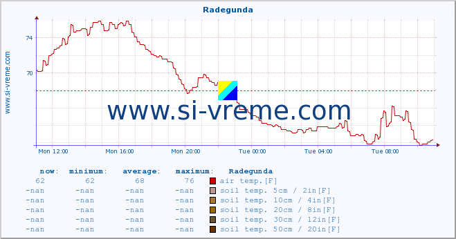  :: Radegunda :: air temp. | humi- dity | wind dir. | wind speed | wind gusts | air pressure | precipi- tation | sun strength | soil temp. 5cm / 2in | soil temp. 10cm / 4in | soil temp. 20cm / 8in | soil temp. 30cm / 12in | soil temp. 50cm / 20in :: last day / 5 minutes.