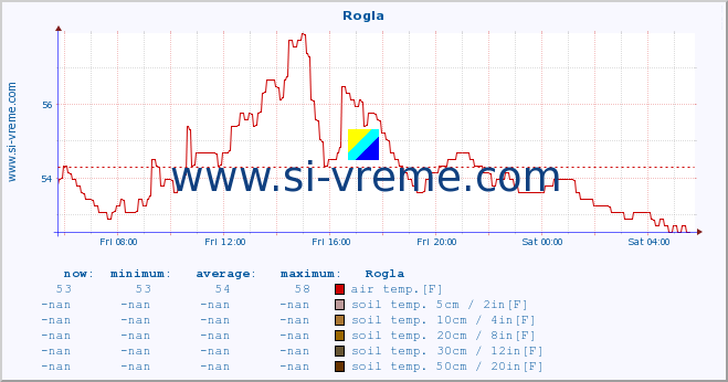  :: Rogla :: air temp. | humi- dity | wind dir. | wind speed | wind gusts | air pressure | precipi- tation | sun strength | soil temp. 5cm / 2in | soil temp. 10cm / 4in | soil temp. 20cm / 8in | soil temp. 30cm / 12in | soil temp. 50cm / 20in :: last day / 5 minutes.