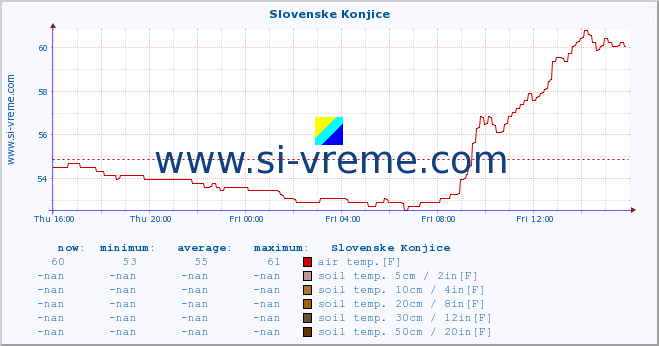  :: Slovenske Konjice :: air temp. | humi- dity | wind dir. | wind speed | wind gusts | air pressure | precipi- tation | sun strength | soil temp. 5cm / 2in | soil temp. 10cm / 4in | soil temp. 20cm / 8in | soil temp. 30cm / 12in | soil temp. 50cm / 20in :: last day / 5 minutes.