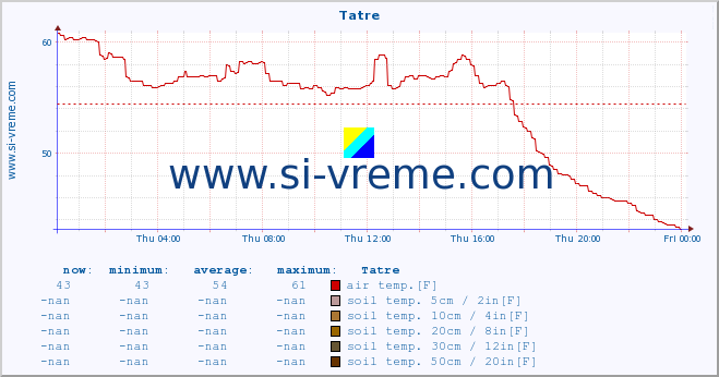  :: Tatre :: air temp. | humi- dity | wind dir. | wind speed | wind gusts | air pressure | precipi- tation | sun strength | soil temp. 5cm / 2in | soil temp. 10cm / 4in | soil temp. 20cm / 8in | soil temp. 30cm / 12in | soil temp. 50cm / 20in :: last day / 5 minutes.