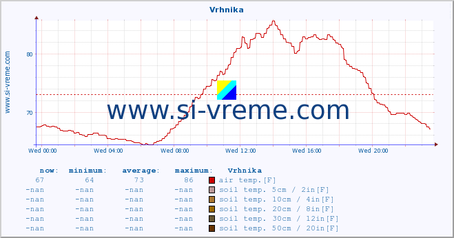  :: Vrhnika :: air temp. | humi- dity | wind dir. | wind speed | wind gusts | air pressure | precipi- tation | sun strength | soil temp. 5cm / 2in | soil temp. 10cm / 4in | soil temp. 20cm / 8in | soil temp. 30cm / 12in | soil temp. 50cm / 20in :: last day / 5 minutes.