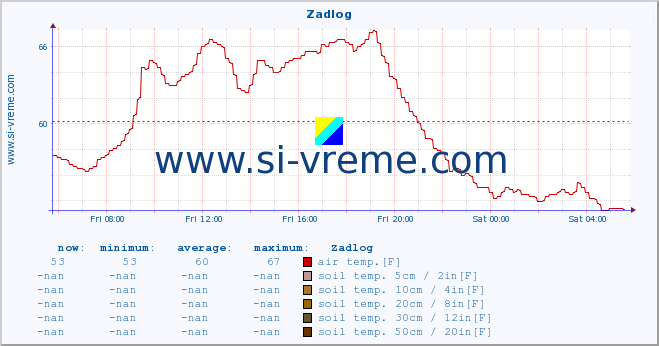  :: Zadlog :: air temp. | humi- dity | wind dir. | wind speed | wind gusts | air pressure | precipi- tation | sun strength | soil temp. 5cm / 2in | soil temp. 10cm / 4in | soil temp. 20cm / 8in | soil temp. 30cm / 12in | soil temp. 50cm / 20in :: last day / 5 minutes.