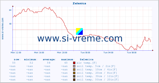  :: Zelenica :: air temp. | humi- dity | wind dir. | wind speed | wind gusts | air pressure | precipi- tation | sun strength | soil temp. 5cm / 2in | soil temp. 10cm / 4in | soil temp. 20cm / 8in | soil temp. 30cm / 12in | soil temp. 50cm / 20in :: last day / 5 minutes.