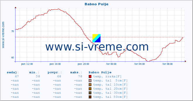 POVPREČJE :: Babno Polje :: temp. zraka | vlaga | smer vetra | hitrost vetra | sunki vetra | tlak | padavine | sonce | temp. tal  5cm | temp. tal 10cm | temp. tal 20cm | temp. tal 30cm | temp. tal 50cm :: zadnji dan / 5 minut.