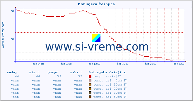 POVPREČJE :: Bohinjska Češnjica :: temp. zraka | vlaga | smer vetra | hitrost vetra | sunki vetra | tlak | padavine | sonce | temp. tal  5cm | temp. tal 10cm | temp. tal 20cm | temp. tal 30cm | temp. tal 50cm :: zadnji dan / 5 minut.