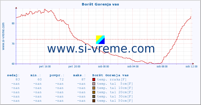 POVPREČJE :: Boršt Gorenja vas :: temp. zraka | vlaga | smer vetra | hitrost vetra | sunki vetra | tlak | padavine | sonce | temp. tal  5cm | temp. tal 10cm | temp. tal 20cm | temp. tal 30cm | temp. tal 50cm :: zadnji dan / 5 minut.