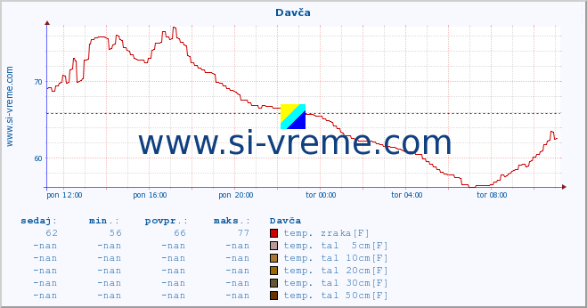 POVPREČJE :: Davča :: temp. zraka | vlaga | smer vetra | hitrost vetra | sunki vetra | tlak | padavine | sonce | temp. tal  5cm | temp. tal 10cm | temp. tal 20cm | temp. tal 30cm | temp. tal 50cm :: zadnji dan / 5 minut.