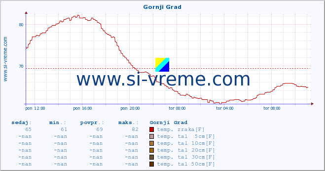 POVPREČJE :: Gornji Grad :: temp. zraka | vlaga | smer vetra | hitrost vetra | sunki vetra | tlak | padavine | sonce | temp. tal  5cm | temp. tal 10cm | temp. tal 20cm | temp. tal 30cm | temp. tal 50cm :: zadnji dan / 5 minut.