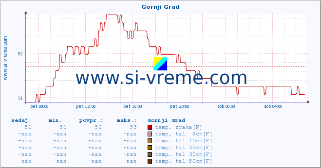 POVPREČJE :: Gornji Grad :: temp. zraka | vlaga | smer vetra | hitrost vetra | sunki vetra | tlak | padavine | sonce | temp. tal  5cm | temp. tal 10cm | temp. tal 20cm | temp. tal 30cm | temp. tal 50cm :: zadnji dan / 5 minut.