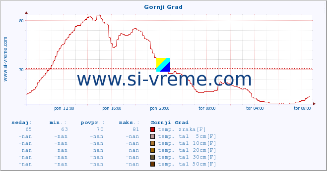 POVPREČJE :: Gornji Grad :: temp. zraka | vlaga | smer vetra | hitrost vetra | sunki vetra | tlak | padavine | sonce | temp. tal  5cm | temp. tal 10cm | temp. tal 20cm | temp. tal 30cm | temp. tal 50cm :: zadnji dan / 5 minut.