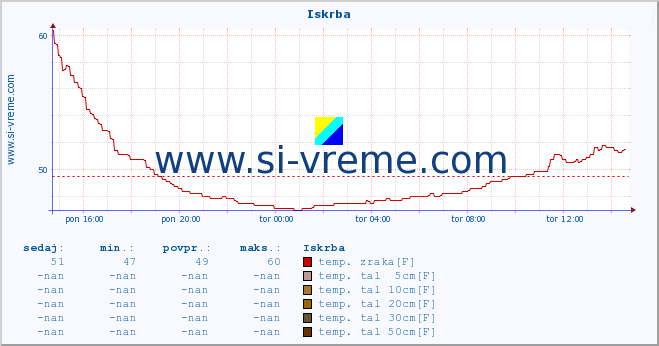 POVPREČJE :: Iskrba :: temp. zraka | vlaga | smer vetra | hitrost vetra | sunki vetra | tlak | padavine | sonce | temp. tal  5cm | temp. tal 10cm | temp. tal 20cm | temp. tal 30cm | temp. tal 50cm :: zadnji dan / 5 minut.