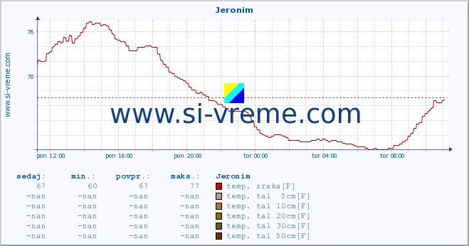 POVPREČJE :: Jeronim :: temp. zraka | vlaga | smer vetra | hitrost vetra | sunki vetra | tlak | padavine | sonce | temp. tal  5cm | temp. tal 10cm | temp. tal 20cm | temp. tal 30cm | temp. tal 50cm :: zadnji dan / 5 minut.