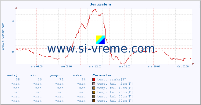 POVPREČJE :: Jeruzalem :: temp. zraka | vlaga | smer vetra | hitrost vetra | sunki vetra | tlak | padavine | sonce | temp. tal  5cm | temp. tal 10cm | temp. tal 20cm | temp. tal 30cm | temp. tal 50cm :: zadnji dan / 5 minut.