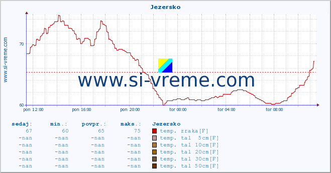 POVPREČJE :: Jezersko :: temp. zraka | vlaga | smer vetra | hitrost vetra | sunki vetra | tlak | padavine | sonce | temp. tal  5cm | temp. tal 10cm | temp. tal 20cm | temp. tal 30cm | temp. tal 50cm :: zadnji dan / 5 minut.