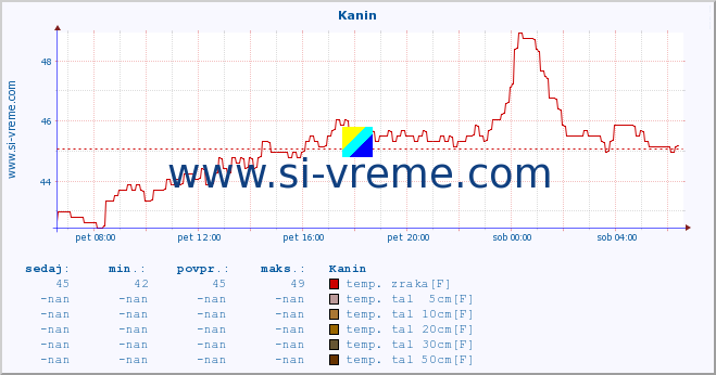 POVPREČJE :: Kanin :: temp. zraka | vlaga | smer vetra | hitrost vetra | sunki vetra | tlak | padavine | sonce | temp. tal  5cm | temp. tal 10cm | temp. tal 20cm | temp. tal 30cm | temp. tal 50cm :: zadnji dan / 5 minut.