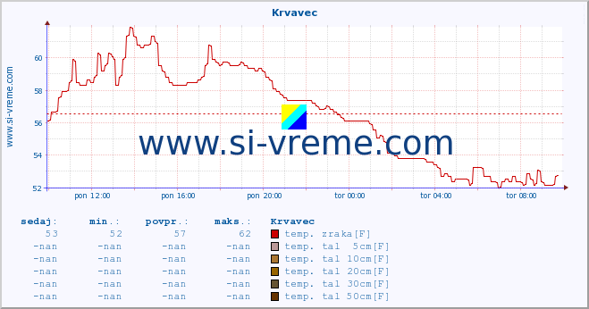 POVPREČJE :: Krvavec :: temp. zraka | vlaga | smer vetra | hitrost vetra | sunki vetra | tlak | padavine | sonce | temp. tal  5cm | temp. tal 10cm | temp. tal 20cm | temp. tal 30cm | temp. tal 50cm :: zadnji dan / 5 minut.