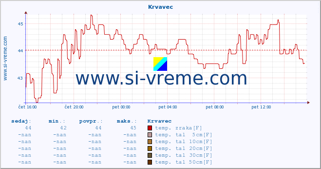 POVPREČJE :: Krvavec :: temp. zraka | vlaga | smer vetra | hitrost vetra | sunki vetra | tlak | padavine | sonce | temp. tal  5cm | temp. tal 10cm | temp. tal 20cm | temp. tal 30cm | temp. tal 50cm :: zadnji dan / 5 minut.