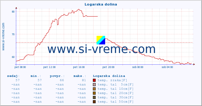 POVPREČJE :: Logarska dolina :: temp. zraka | vlaga | smer vetra | hitrost vetra | sunki vetra | tlak | padavine | sonce | temp. tal  5cm | temp. tal 10cm | temp. tal 20cm | temp. tal 30cm | temp. tal 50cm :: zadnji dan / 5 minut.