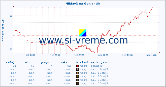 POVPREČJE :: Miklavž na Gorjancih :: temp. zraka | vlaga | smer vetra | hitrost vetra | sunki vetra | tlak | padavine | sonce | temp. tal  5cm | temp. tal 10cm | temp. tal 20cm | temp. tal 30cm | temp. tal 50cm :: zadnji dan / 5 minut.