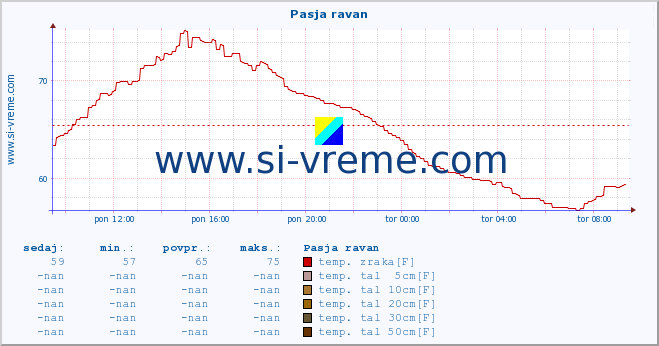 POVPREČJE :: Pasja ravan :: temp. zraka | vlaga | smer vetra | hitrost vetra | sunki vetra | tlak | padavine | sonce | temp. tal  5cm | temp. tal 10cm | temp. tal 20cm | temp. tal 30cm | temp. tal 50cm :: zadnji dan / 5 minut.