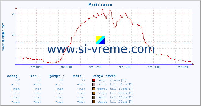 POVPREČJE :: Pasja ravan :: temp. zraka | vlaga | smer vetra | hitrost vetra | sunki vetra | tlak | padavine | sonce | temp. tal  5cm | temp. tal 10cm | temp. tal 20cm | temp. tal 30cm | temp. tal 50cm :: zadnji dan / 5 minut.