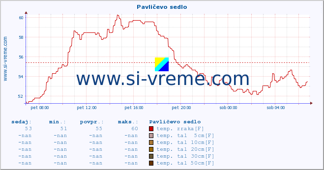 POVPREČJE :: Pavličevo sedlo :: temp. zraka | vlaga | smer vetra | hitrost vetra | sunki vetra | tlak | padavine | sonce | temp. tal  5cm | temp. tal 10cm | temp. tal 20cm | temp. tal 30cm | temp. tal 50cm :: zadnji dan / 5 minut.