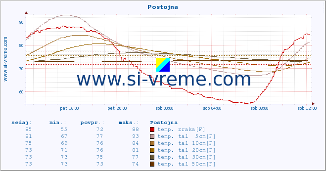 POVPREČJE :: Postojna :: temp. zraka | vlaga | smer vetra | hitrost vetra | sunki vetra | tlak | padavine | sonce | temp. tal  5cm | temp. tal 10cm | temp. tal 20cm | temp. tal 30cm | temp. tal 50cm :: zadnji dan / 5 minut.