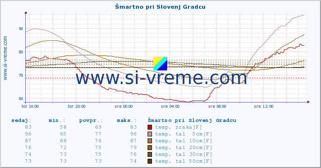 POVPREČJE :: Šmartno pri Slovenj Gradcu :: temp. zraka | vlaga | smer vetra | hitrost vetra | sunki vetra | tlak | padavine | sonce | temp. tal  5cm | temp. tal 10cm | temp. tal 20cm | temp. tal 30cm | temp. tal 50cm :: zadnji dan / 5 minut.