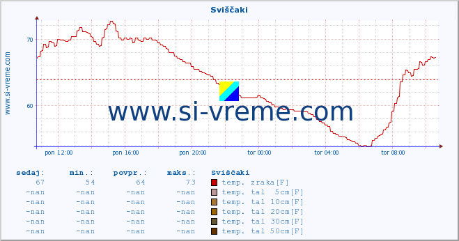 POVPREČJE :: Sviščaki :: temp. zraka | vlaga | smer vetra | hitrost vetra | sunki vetra | tlak | padavine | sonce | temp. tal  5cm | temp. tal 10cm | temp. tal 20cm | temp. tal 30cm | temp. tal 50cm :: zadnji dan / 5 minut.