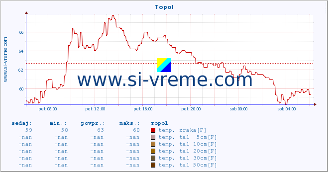 POVPREČJE :: Topol :: temp. zraka | vlaga | smer vetra | hitrost vetra | sunki vetra | tlak | padavine | sonce | temp. tal  5cm | temp. tal 10cm | temp. tal 20cm | temp. tal 30cm | temp. tal 50cm :: zadnji dan / 5 minut.